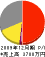 福岡建設 損益計算書 2009年12月期