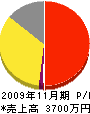 阪井末興業 損益計算書 2009年11月期