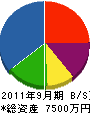 青木防災 貸借対照表 2011年9月期