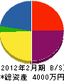 福田興業 貸借対照表 2012年2月期