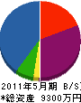 芳栄 貸借対照表 2011年5月期