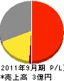 矢島建材 損益計算書 2011年9月期