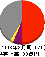 ヤマザキ・シー・エー 損益計算書 2008年3月期