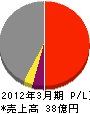 ヤマザキ・シー・エー 損益計算書 2012年3月期