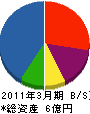 大島電氣工事 貸借対照表 2011年3月期