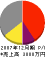 平田建設 損益計算書 2007年12月期