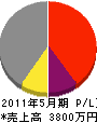斉藤建設 損益計算書 2011年5月期