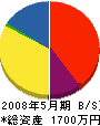 菊屋大沢塗装 貸借対照表 2008年5月期