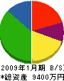 吉原商会 貸借対照表 2009年1月期