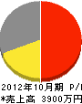 田中塗装工業 損益計算書 2012年10月期