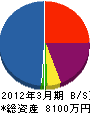 吉村防水工業 貸借対照表 2012年3月期