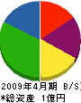 志摩サッシセンター 貸借対照表 2009年4月期
