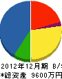 木村重機興業 貸借対照表 2012年12月期