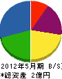 関戸商事 貸借対照表 2012年5月期