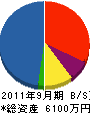 小幡産業 貸借対照表 2011年9月期