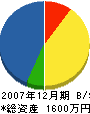 西田工務店 貸借対照表 2007年12月期