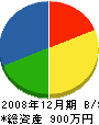 佐藤建設 貸借対照表 2008年12月期