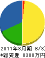内田産業 貸借対照表 2011年8月期
