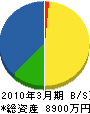 吉田事業所 貸借対照表 2010年3月期