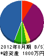大栄電工 貸借対照表 2012年8月期