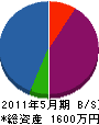 兵庫アンテナサービス 貸借対照表 2011年5月期