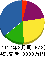 藤山産業 貸借対照表 2012年8月期