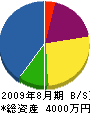 横山設備 貸借対照表 2009年8月期