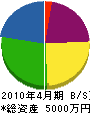 小川電氣商會 貸借対照表 2010年4月期