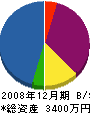 三貴松建設 貸借対照表 2008年12月期