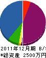 高木工務店 貸借対照表 2011年12月期