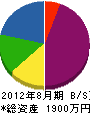 遠井商店 貸借対照表 2012年8月期