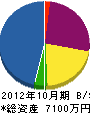 昭和ホーム設備 貸借対照表 2012年10月期