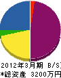 中嶋工業 貸借対照表 2012年3月期