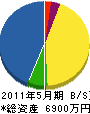 岡田植物園 貸借対照表 2011年5月期