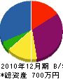 飯塚建築 貸借対照表 2010年12月期