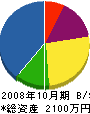 谷川土木 貸借対照表 2008年10月期