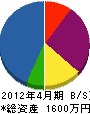 北辰電設 貸借対照表 2012年4月期