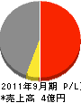 三京建設 損益計算書 2011年9月期