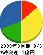 福島工業 貸借対照表 2009年9月期