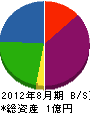 村田組 貸借対照表 2012年8月期