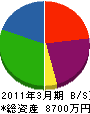 新札幌建設 貸借対照表 2011年3月期