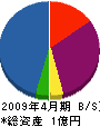 ヒロヨシ 貸借対照表 2009年4月期