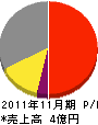 関西パブリック工業 損益計算書 2011年11月期