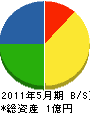 原田工務店 貸借対照表 2011年5月期