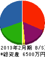 眞鍋建材産業 貸借対照表 2013年2月期