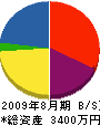 山田解体 貸借対照表 2009年8月期