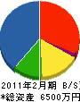 伊豆内鉄工建設 貸借対照表 2011年2月期
