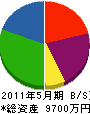 久保田工業 貸借対照表 2011年5月期