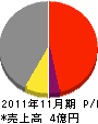千代田電気工事 損益計算書 2011年11月期