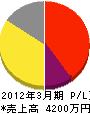 日本電気 損益計算書 2012年3月期
